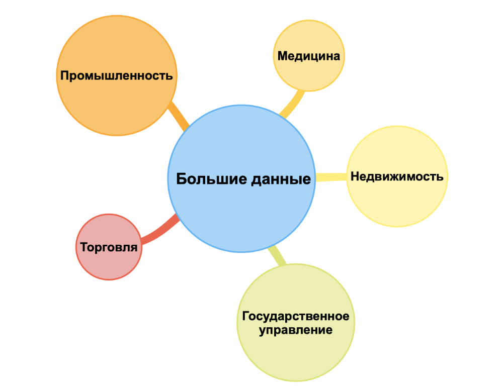 Где используются технологии Big Data Где используются технологии Big Data