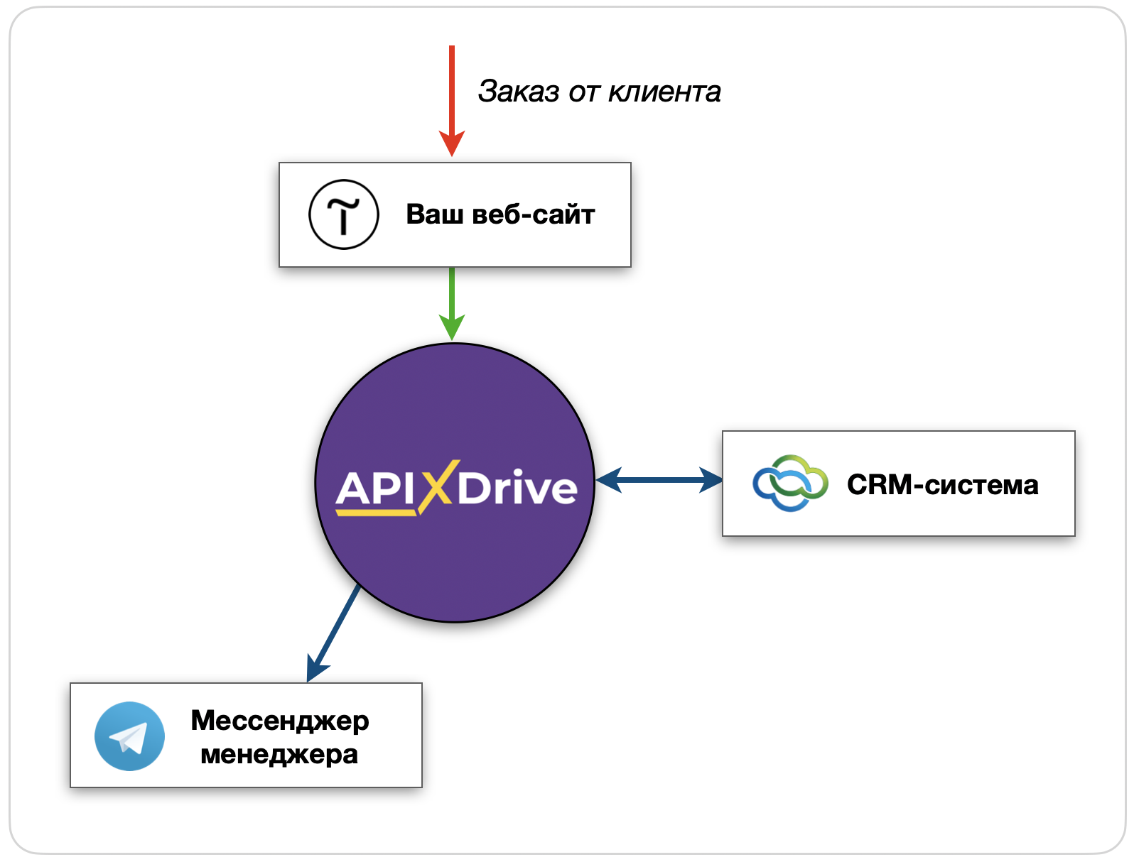 Сервис ApiX-Drive в действии. Вариант 1 Сервис ApiX-Drive в действии. Вариант 1