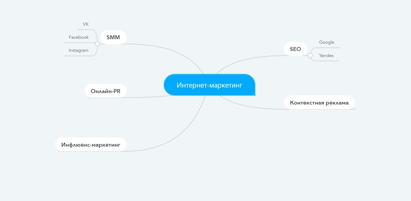 Пример простой ментальной карты Пример простой ментальной карты