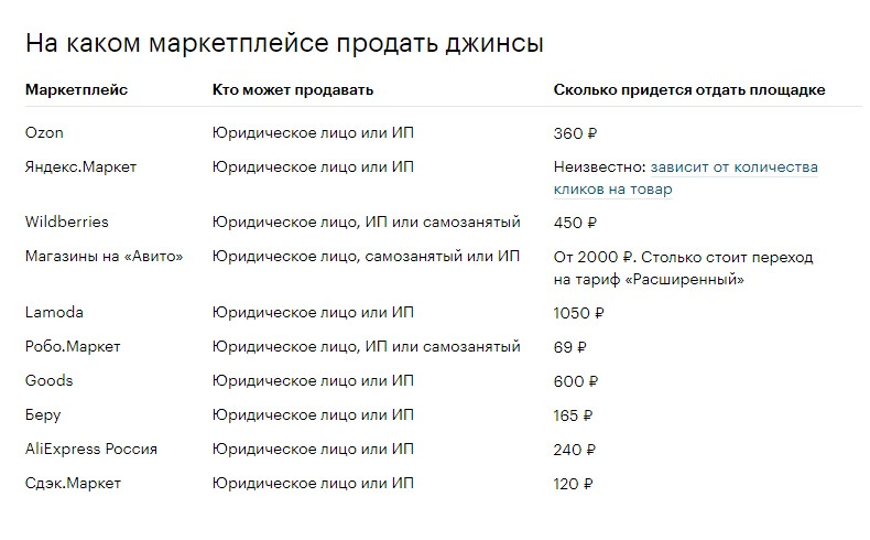 Наглядно видно, сколько придется отдать популярным маркетплейсам Наглядно видно, сколько придется отдать популярным маркетплейсам