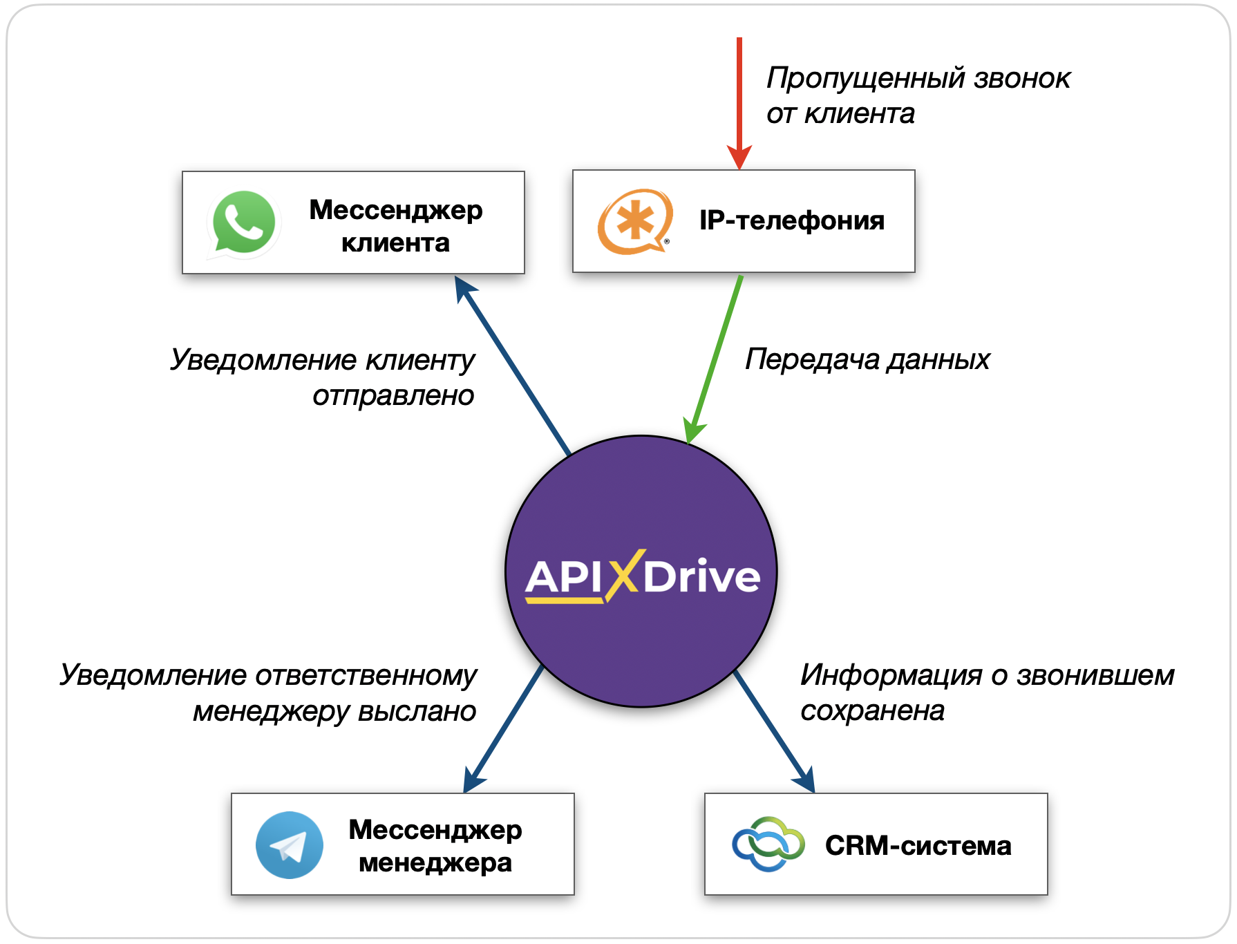 Сервис ApiX-Drive в действии. Вариант 2 Сервис ApiX-Drive в действии. Вариант 2