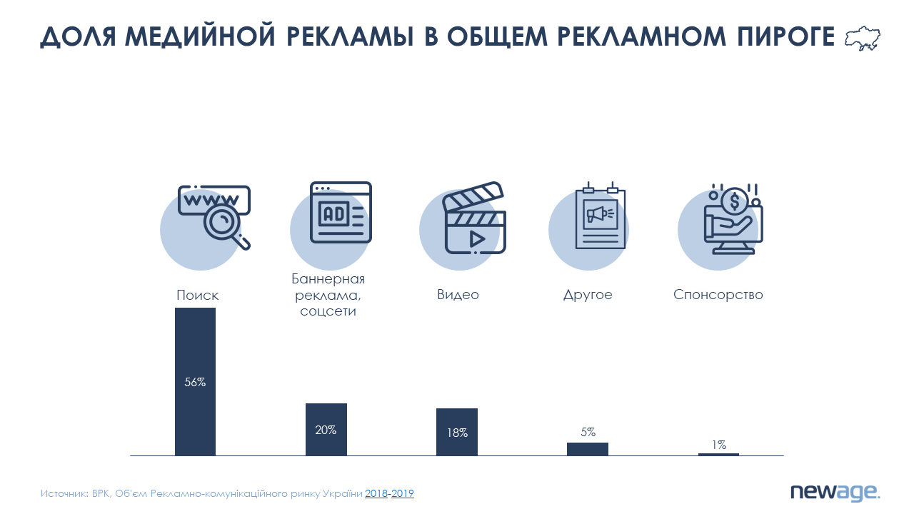 Доля медийной рекламы в общем рекламном пироге Доля медийной рекламы в общем рекламном пироге