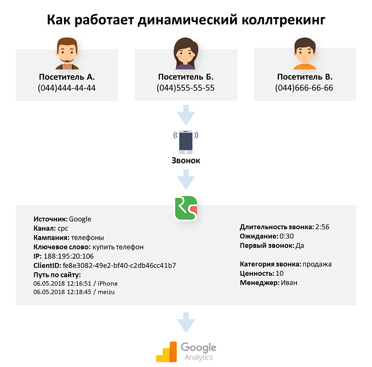 Так работает динамический коллтрекинг. Есть еще статический — когда каждому рекламному источнику присваивается отдельный телефонный номер. Например, объявлению в газете Так работает динамический коллтрекинг. Есть еще статический — когда каждому рекламному источнику присваивается отдельный телефонный номер. Например, объявлению в газете