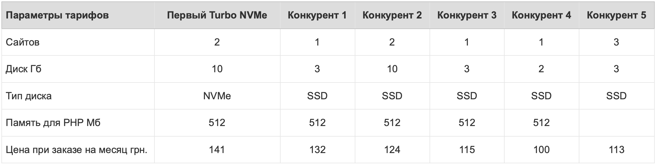 Тестирование тарифа Первый Turbo NVMe Тестирование тарифа Первый Turbo NVMe