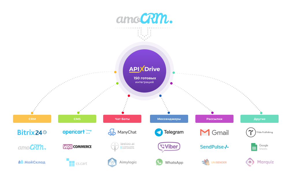 ApiX-Drive позволяет связать самые разные системы ApiX-Drive позволяет связать самые разные системы