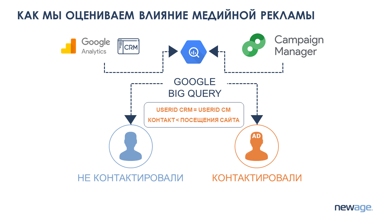 Как мы оцениваем влияние медийной рекламы Как мы оцениваем влияние медийной рекламы