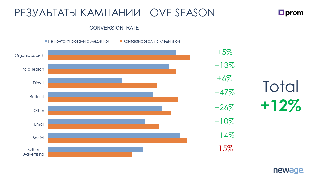 Результаты компании Love Season Результаты компании Love Season