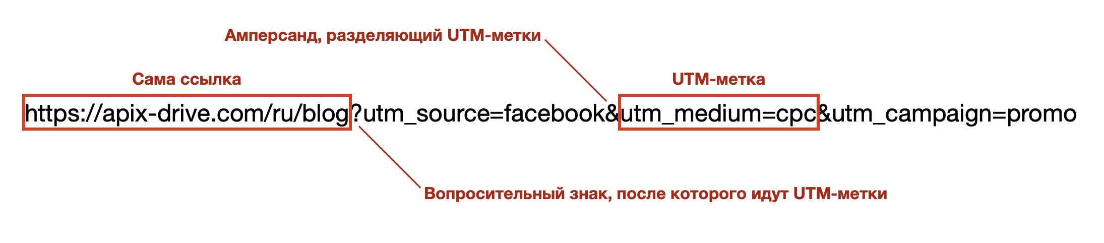 Части ссылки с UTM-метками Части ссылки с UTM-метками