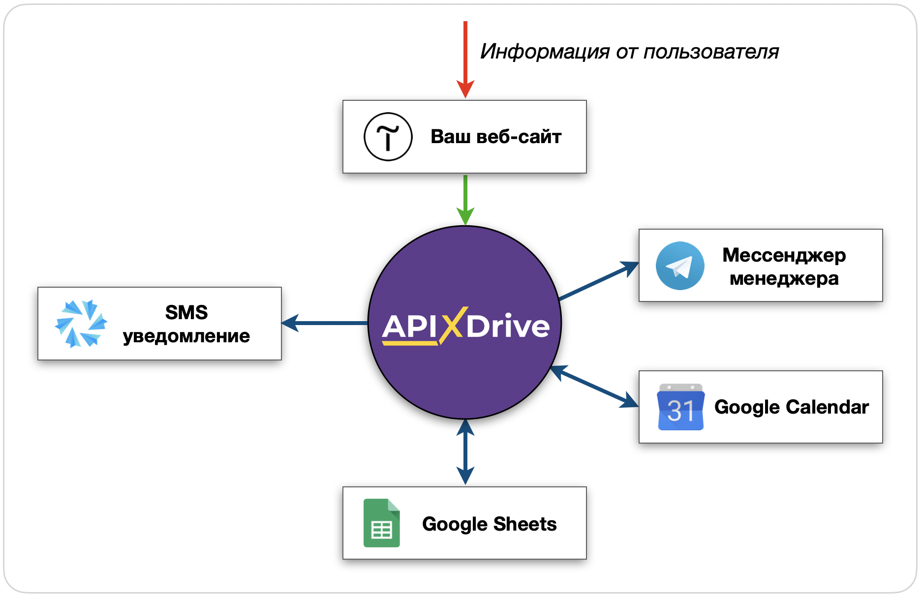 Сервис ApiX-Drive в действии. Вариант 3 Сервис ApiX-Drive в действии. Вариант 3