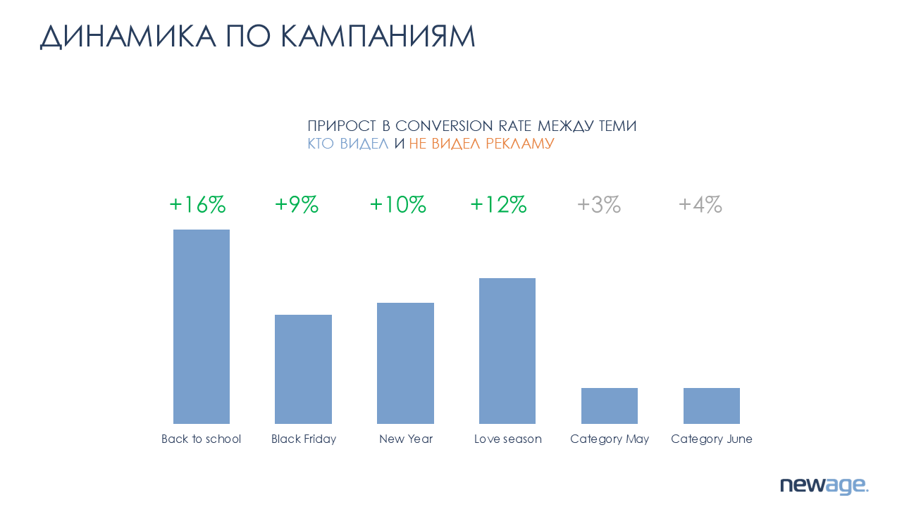 Динамика по кампаниям Динамика по кампаниям