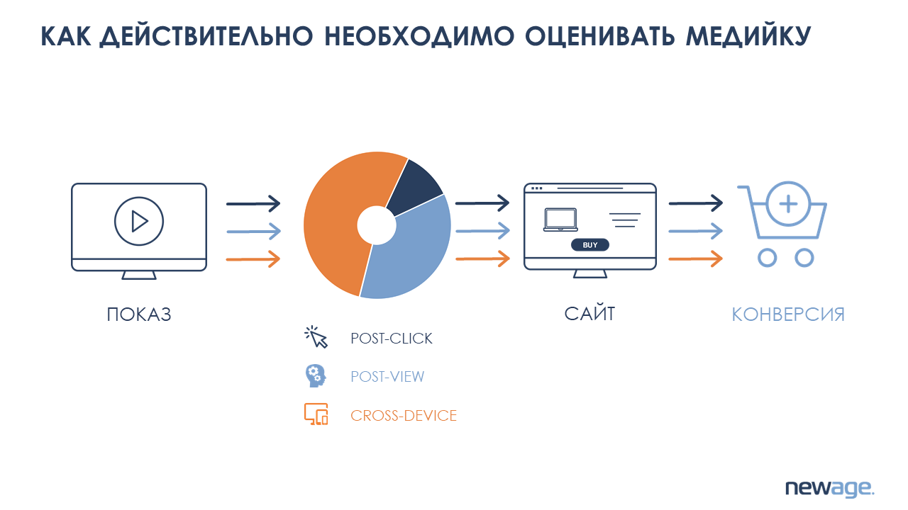 Как действительно нужно оценивать медийную рекламу Как действительно нужно оценивать медийную рекламу