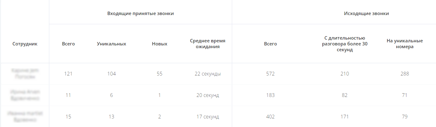 Отчет об эффективности сотрудников Отчет об эффективности сотрудников