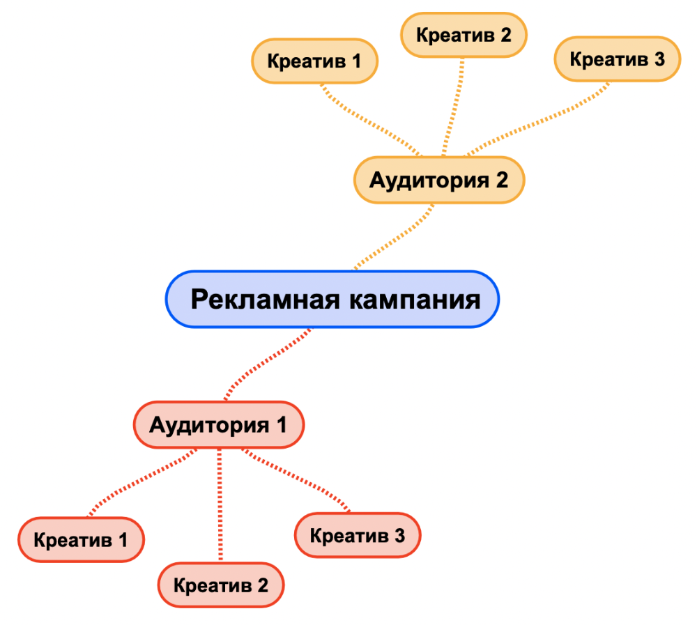 Условная структура рекламного кабинета в таргетинге Условная структура рекламного кабинета в таргетинге