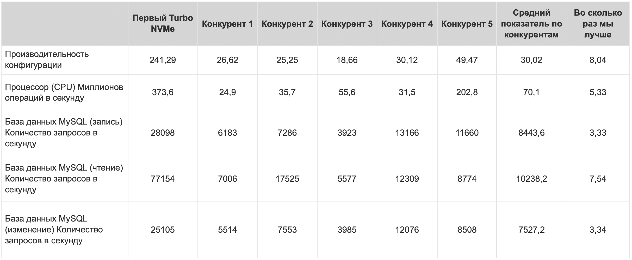 Сравнение тарифа Первый Turbo NVMe Сравнение тарифа Первый Turbo NVMe