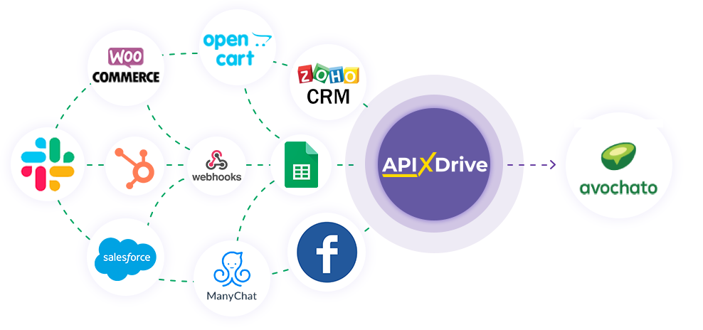 How to Connect Avochato as Data Destination