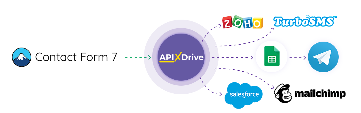 How to Connect Contact Form 7 as Data Source
