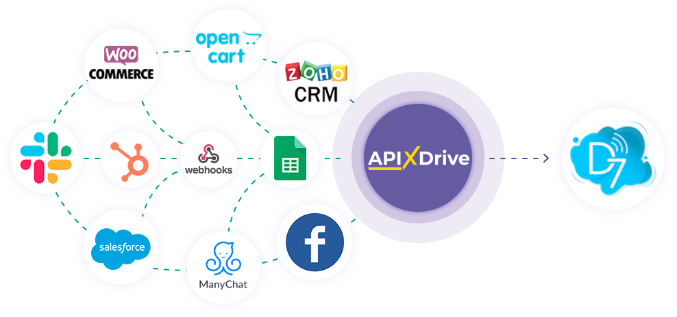 How to Connect D7 SMS as Data Destination&nbsp;