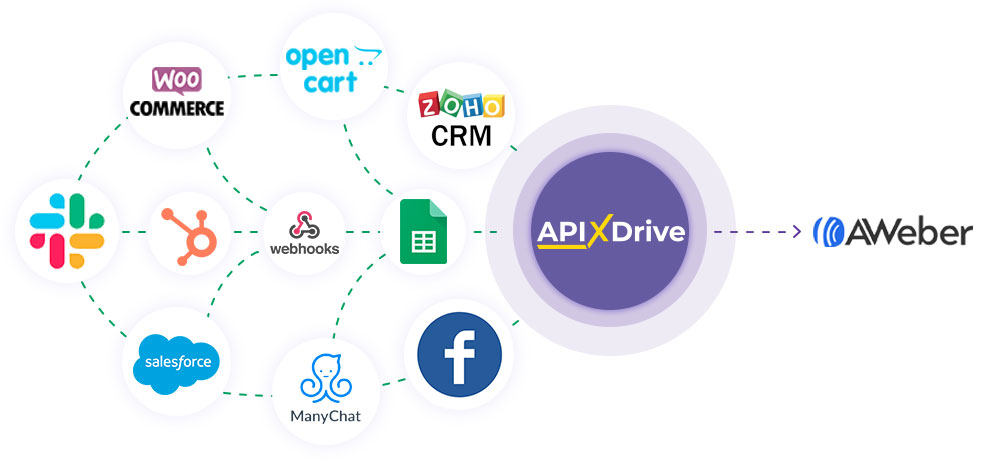 How to Connect Aweber as Data Destination