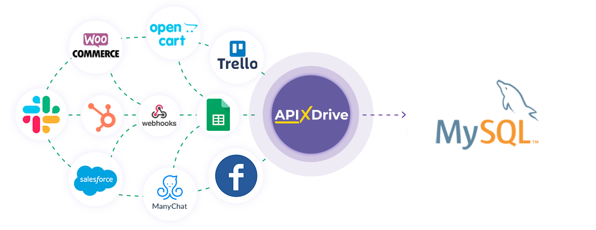 How to Connect MySQL as Data Destination