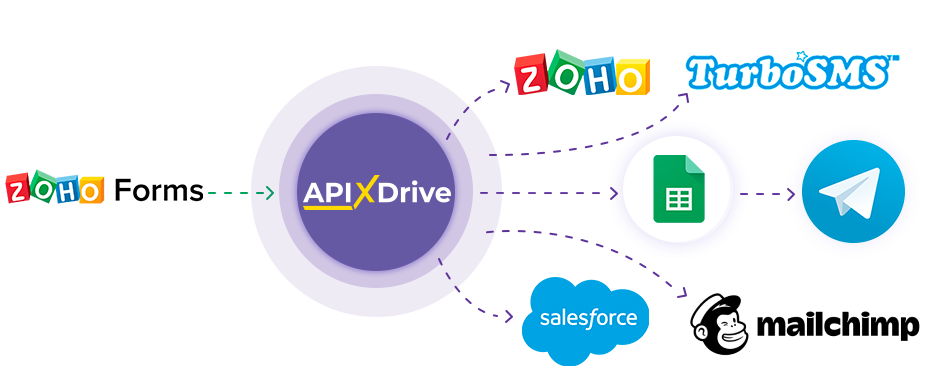 How to Connect Zoho Forms as Data Source How to Connect Zoho Forms as Data Source
