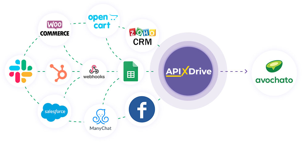 How to Connect Avochato as Data Destination