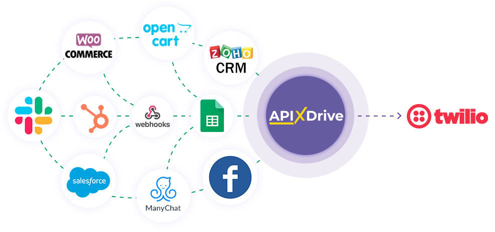 How to Connect Twilio as Data Destination