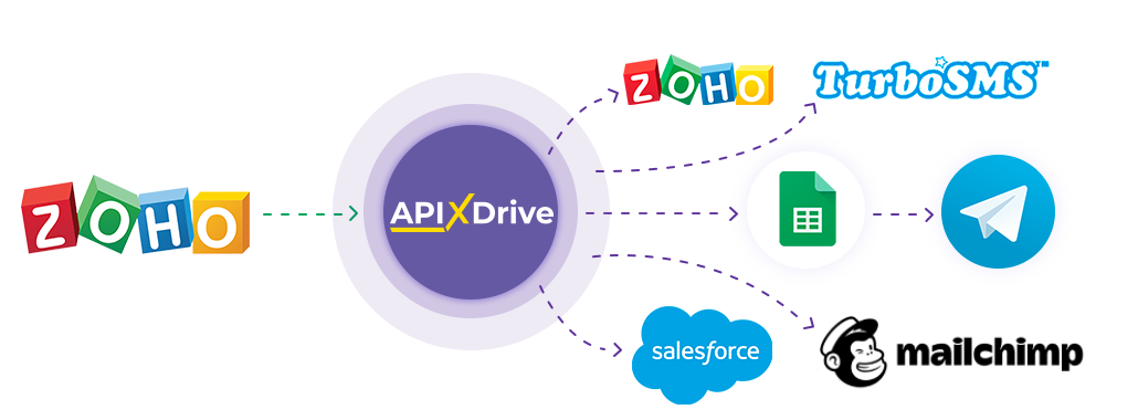 How to Connect Zoho CRM as Data Source