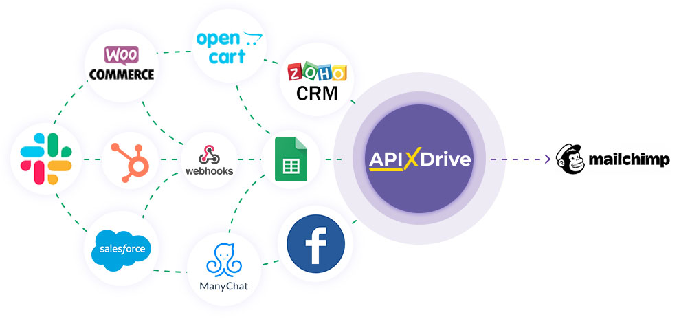 How to Connect MailChimp as Data Destination