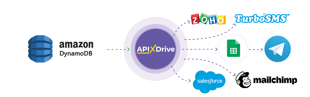 How to Connect Amazon DynamoDB as Data Source How to Connect Amazon DynamoDB as Data Source