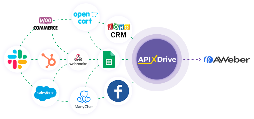How to Connect Aweber as Data Destination How to Connect Aweber as Data Destination