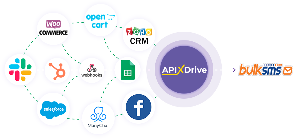 How to Connect BulkSMS as Data Destination