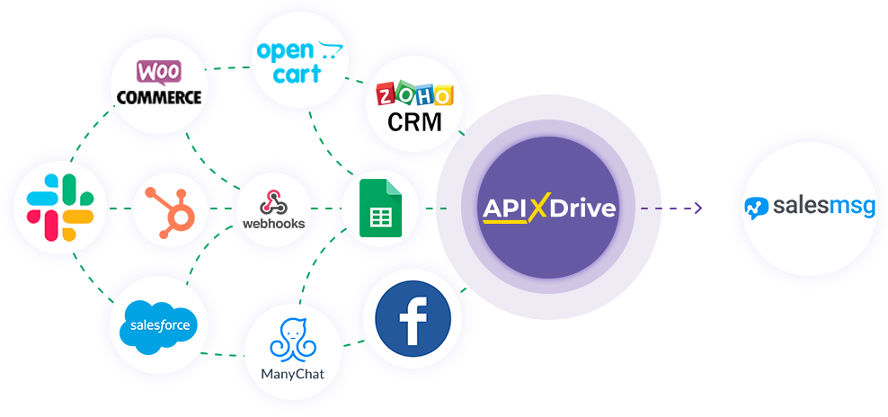 How to Connect Salesmsg as Data Destination