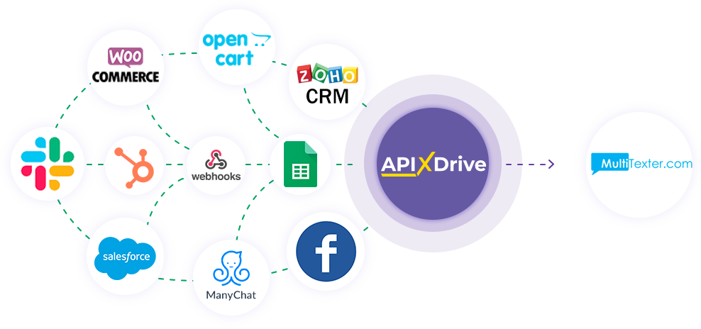 How to Connect Multitexter as Data Destination