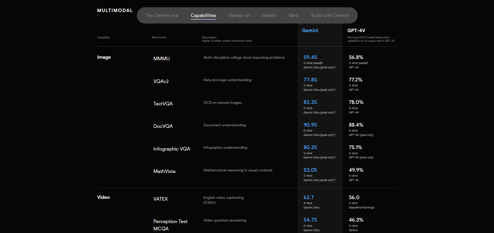 Gemini AI Model: What it is, Where it is Used, Nano, Pro and Ultra Versions