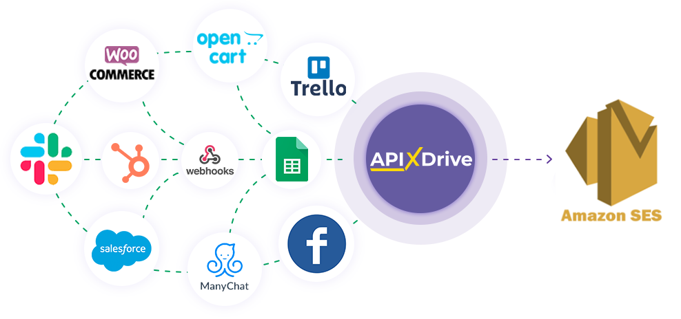 How to Connect Amazon SES as Data Destination