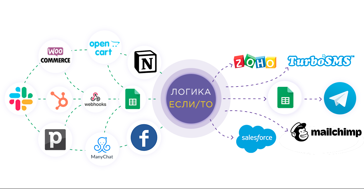 KeyCRM Обновить ЛИД / Создать ЛИД