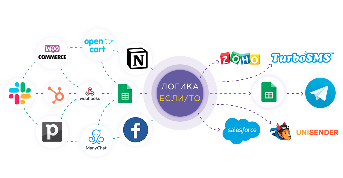 Google Sheets Обновить СТРОКУ / Добавить СТРОКУ