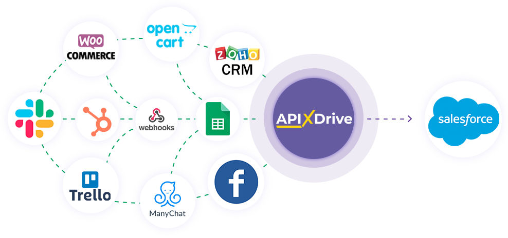 Настройка Salesforce CRM в качестве Приема данных