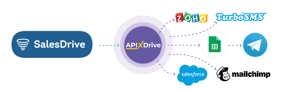 Настройка Источника данных в SalesDrive Настройка Источника данных в SalesDrive