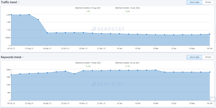 What is Serpstat | &nbsp;The keywords from the organic search results