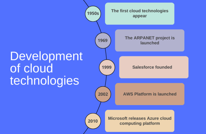 What is IaaS PaaS SaaS | Development of cloud technologies<br>