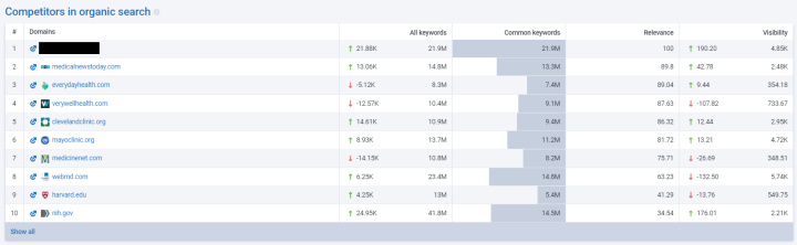 What is Serpstat | &nbsp;Competitors report