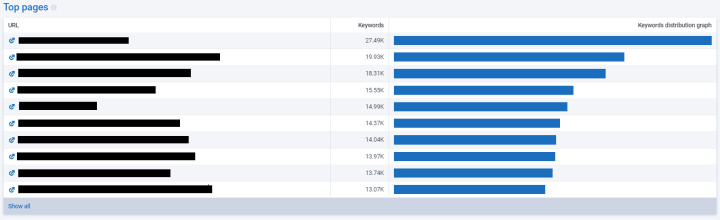 What is Serpstat |&nbsp;Top pages report