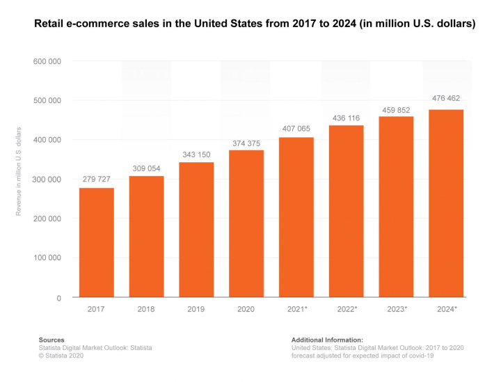 Digital transformation will tangible impact on the future of eCommerce