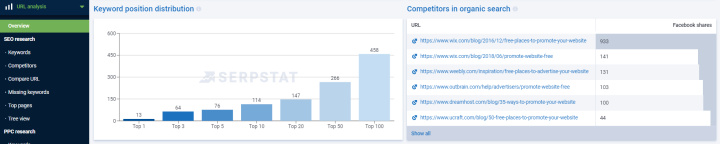 What is Serpstat |&nbsp;Keyword position distribution&nbsp;and&nbsp;Competitors