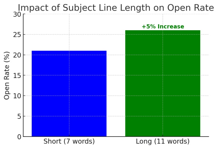 Impact of Subject Line Length on Open Rate