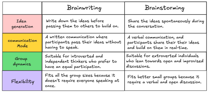 The Main Differences Between Brainwriting and Brainstorming