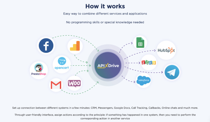 Analogues for Zapier | APIX Drive