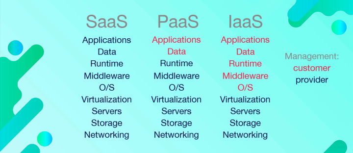 SaaS vs PaaS vs IaaS | What differentiates PaaS from SaaS and IaaS<br>
