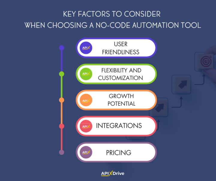 Factores clave al elegir una herramienta de automatización sin código<br>
